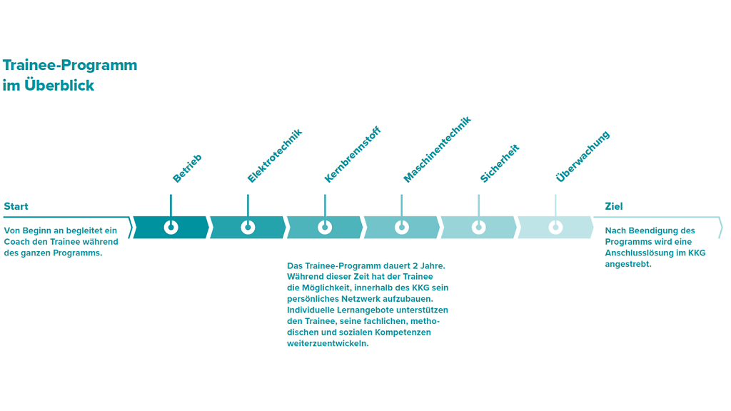 Trainee Programm im Ueberblick